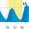 Trenton tide chart for Friday, October 11, 2024