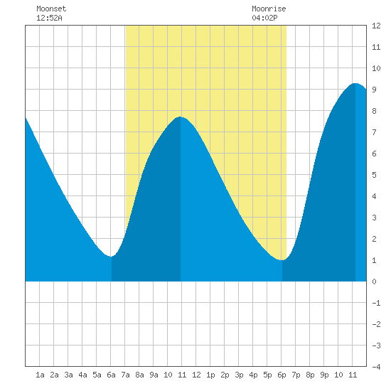 Trenton tide chart for Saturday, October 12, 2024