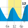 Trenton tide chart for Saturday, October 12, 2024