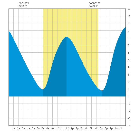 Trenton tide chart for Sunday, October 13, 2024