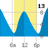 Trenton tide chart for Sunday, October 13, 2024