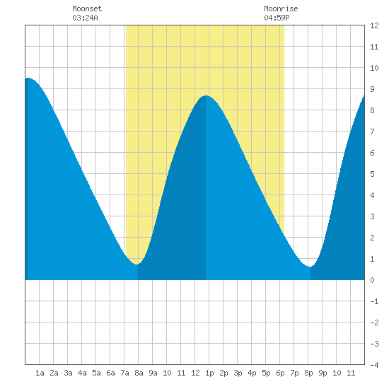 Trenton tide chart for Monday, October 14, 2024