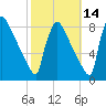 Trenton tide chart for Monday, October 14, 2024