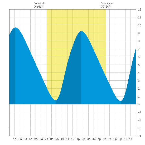 Trenton tide chart for Tuesday, October 15, 2024