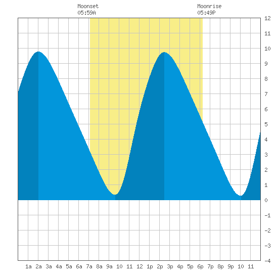 Trenton tide chart for Wednesday, October 16, 2024