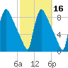 Trenton tide chart for Wednesday, October 16, 2024