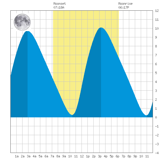 Trenton tide chart for Thursday, October 17, 2024