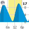 Trenton tide chart for Thursday, October 17, 2024