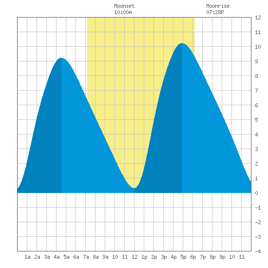 Trenton tide chart for Saturday, October 19, 2024