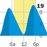 Trenton tide chart for Saturday, October 19, 2024