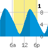 Trenton tide chart for Tuesday, October 1, 2024