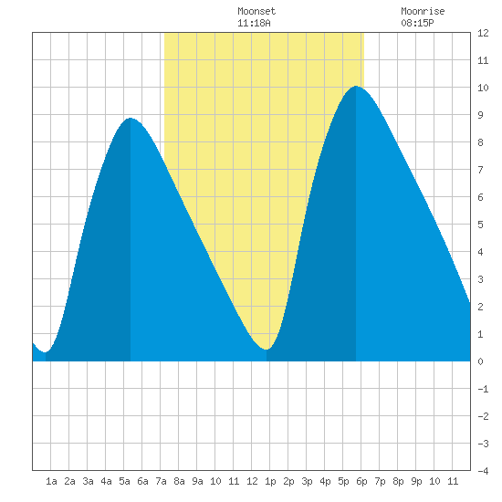 Trenton tide chart for Sunday, October 20, 2024