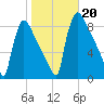 Trenton tide chart for Sunday, October 20, 2024