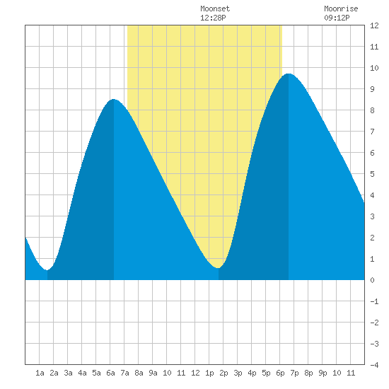 Trenton tide chart for Monday, October 21, 2024