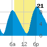 Trenton tide chart for Monday, October 21, 2024