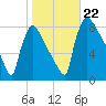 Trenton tide chart for Tuesday, October 22, 2024