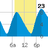 Trenton tide chart for Wednesday, October 23, 2024