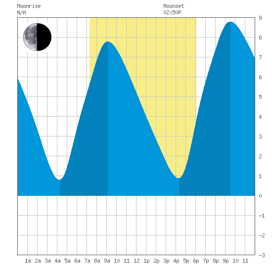 Trenton tide chart for Thursday, October 24, 2024