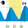 Trenton tide chart for Thursday, October 24, 2024