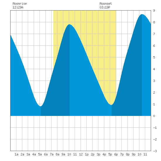 Trenton tide chart for Friday, October 25, 2024