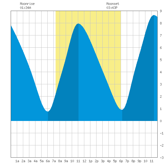 Trenton tide chart for Saturday, October 26, 2024