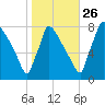Trenton tide chart for Saturday, October 26, 2024