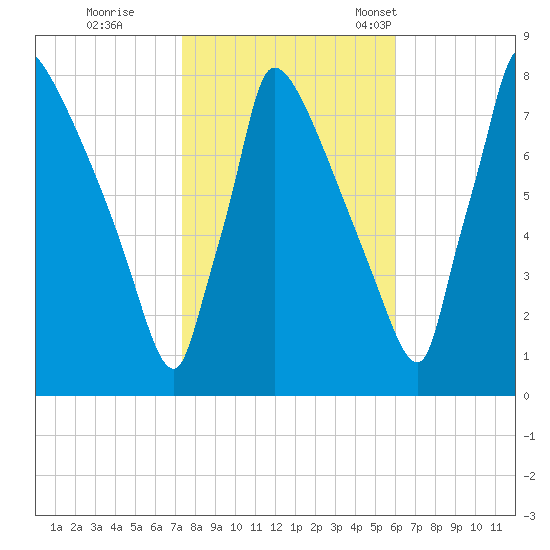 Trenton tide chart for Sunday, October 27, 2024