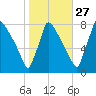 Trenton tide chart for Sunday, October 27, 2024