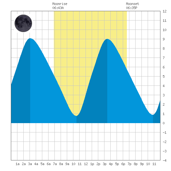 Trenton tide chart for Wednesday, October 2, 2024