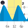 Trenton tide chart for Wednesday, October 2, 2024