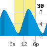 Trenton tide chart for Wednesday, October 30, 2024
