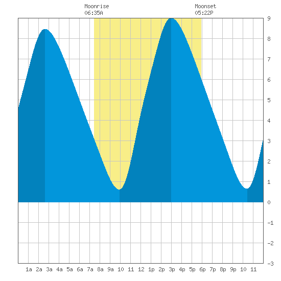 Trenton tide chart for Thursday, October 31, 2024