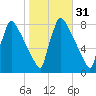 Trenton tide chart for Thursday, October 31, 2024