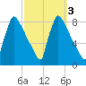 Trenton tide chart for Thursday, October 3, 2024