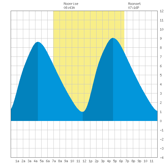 Trenton tide chart for Friday, October 4, 2024