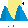 Trenton tide chart for Friday, October 4, 2024