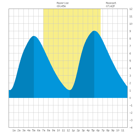 Trenton tide chart for Saturday, October 5, 2024