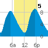 Trenton tide chart for Saturday, October 5, 2024