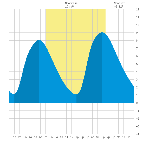 Trenton tide chart for Sunday, October 6, 2024