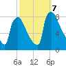 Trenton tide chart for Monday, October 7, 2024