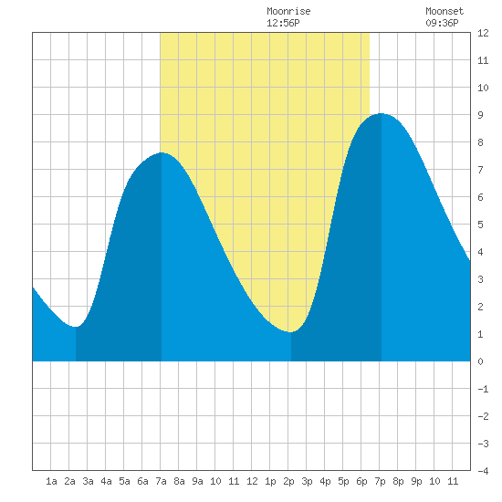 Trenton tide chart for Tuesday, October 8, 2024
