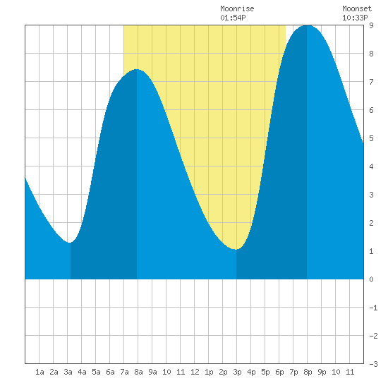 Trenton tide chart for Wednesday, October 9, 2024