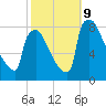 Trenton tide chart for Wednesday, October 9, 2024