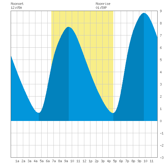 Trenton tide chart for Sunday, November 10, 2024