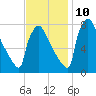 Trenton tide chart for Sunday, November 10, 2024