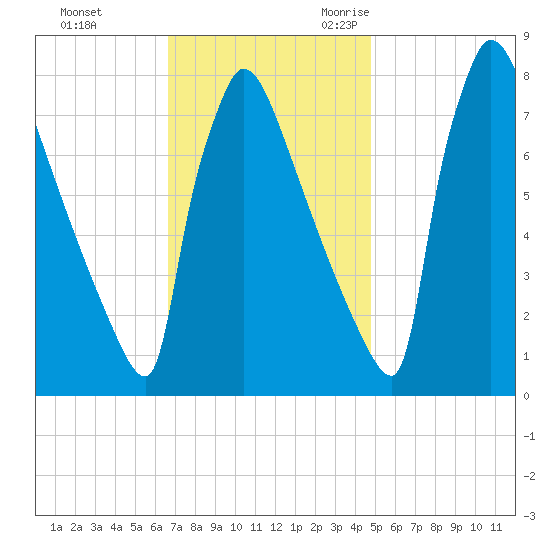 Trenton tide chart for Monday, November 11, 2024