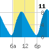 Trenton tide chart for Monday, November 11, 2024
