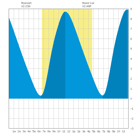 Trenton tide chart for Tuesday, November 12, 2024