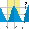 Trenton tide chart for Tuesday, November 12, 2024