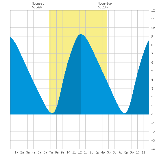 Trenton tide chart for Wednesday, November 13, 2024